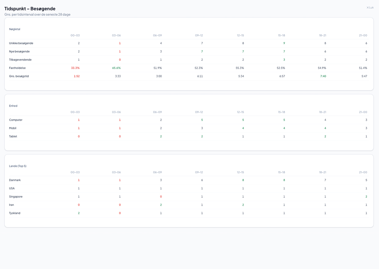 Besøgende – detaljer – Webindsigt dashboard